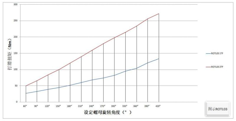 ROTL03 扭力限制器 设定螺母旋转角度