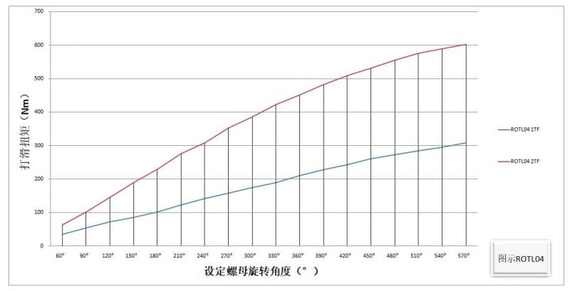 ROTL04 扭矩限制器 设定螺母旋转角度